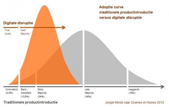 Adoptiecurve digitale disruptie