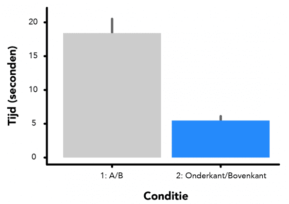 Figuur 2. Gemiddelde tijden over vijf trials van conditie 1 ( van A naar B) en conditie 2 (Onderkant scherm/Bovenkant scherm). Eén trial bestond uit het tien keer bewegen van ofwel de letter A naar de letter B en terug (conditie 1) of van de onderkant van het beeldscherm naar de bovenkant en terug (conditie 2). Getoonde tijden zijn gemiddelden van vijf trials per conditie. Foutenbalken tonen de standaard deviatie per conditie. Hierbij wordt de kanttekening geplaatst dat dit slechts illustratief is, geen gecontroleerd psychofysisch experiment.