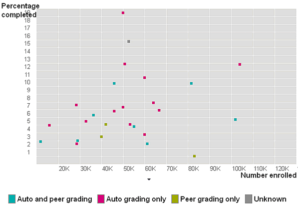Afrondingspercentage per honderdtal inschrijvers. Bron: MOOC completion rates: the data