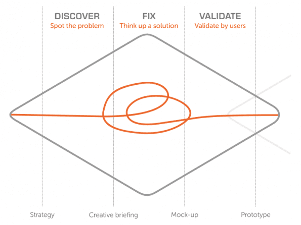 Discover, fix & validate