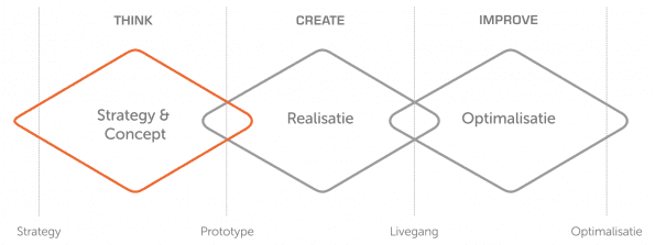 Think, create, improve