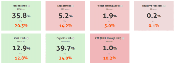 Vergelijking Bedrijfstak Facebook Page - AgoraPulse Barometer