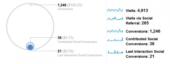 Google Analytics - Sociale waarde / Social Value