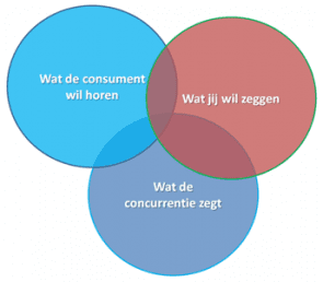 Luister naar je doelgroep