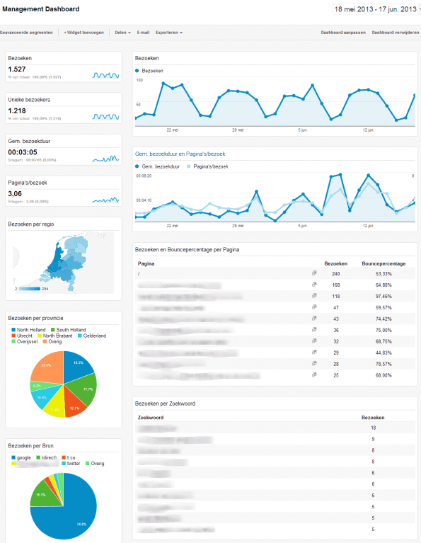 Management Dashboard Google Analytics