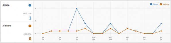 Pinterest Analytics: clicks en bezoekers