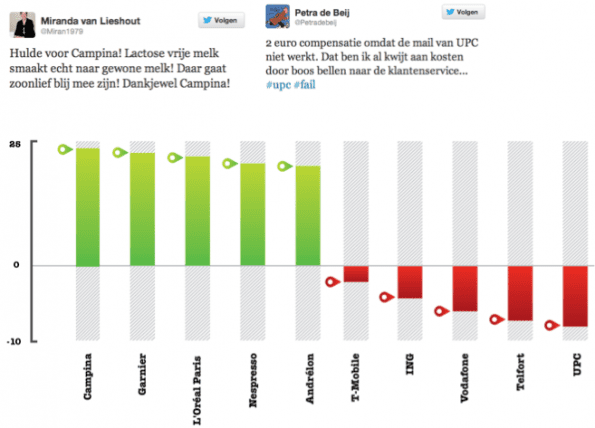 Meest positieve en negatieve merken, uitgedrukt in sentimentscores (% positieve berichten - % negatieve berichten)
