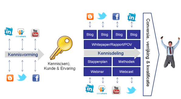 Social Media binnen B2B Content Marketing
