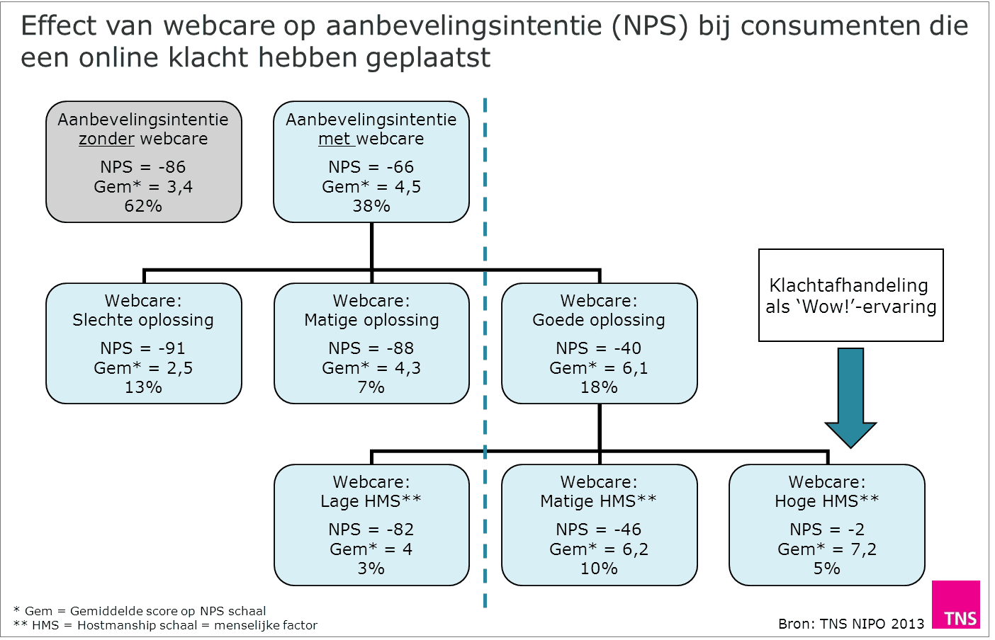 TNS NIPO het effect van webcare op NPS
