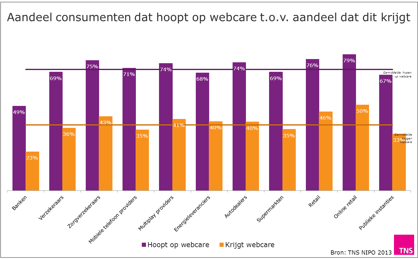 TNS NIPO webcare hopen en krijgen