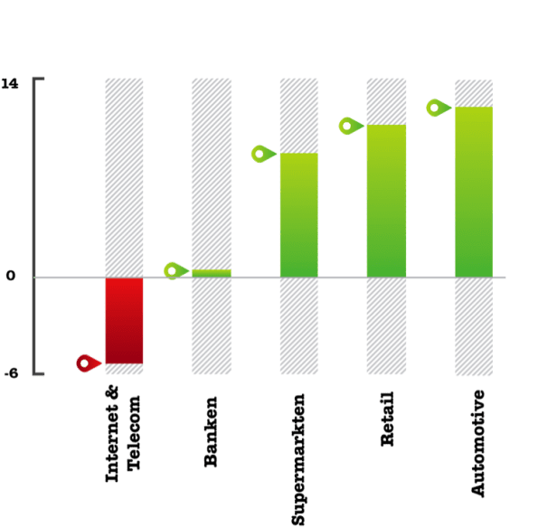 Online sentiment per branche, uitgedrukt in sentimentscores (% positieve berichten - % negatieve berichten)