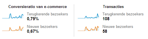 Conversie E-commerce Google Analytics