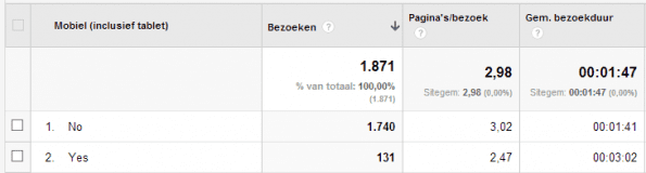 Mobiel rapport
