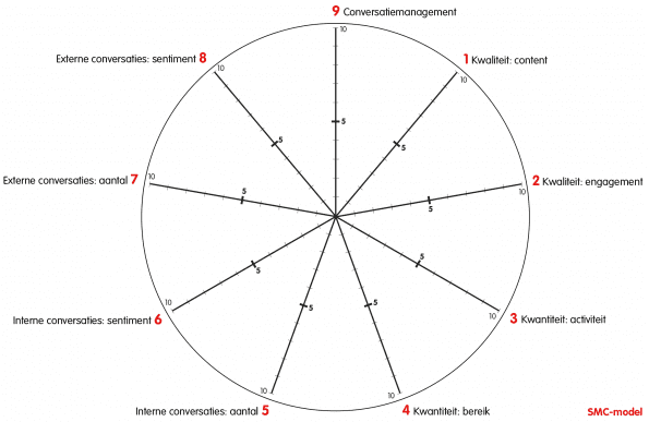 SMC-model