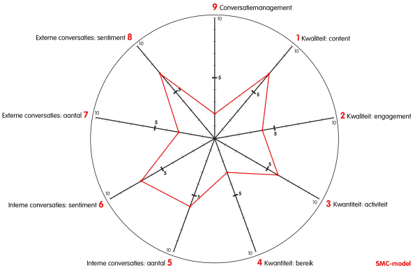 SMC-model: eigen organisatie
