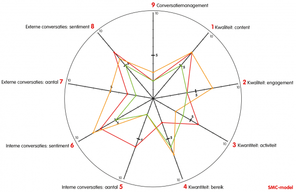 SMC- model: incl. concurrenten