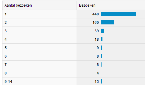Screenshot aantal bezoeken