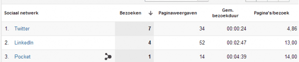 Social media rapportages