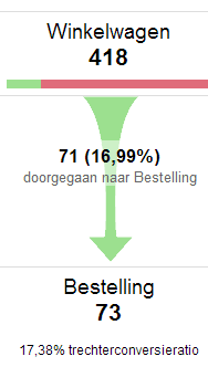Trechterweergave voorbeeld