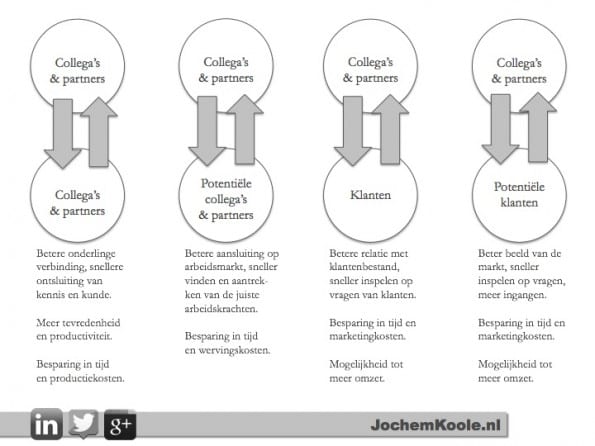 Vier social business opties