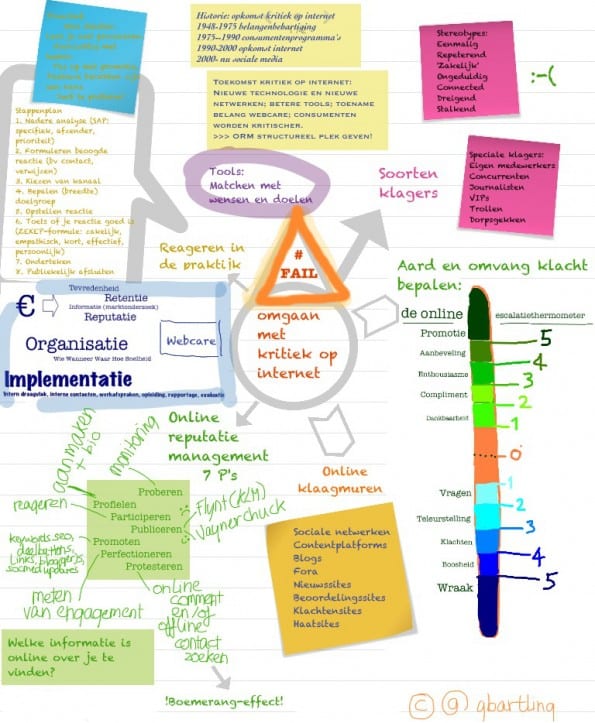 mindmap boek FAIL Ronald van der Aart