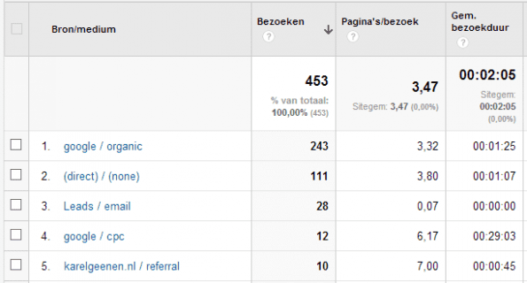 rapport verkeersbronnen