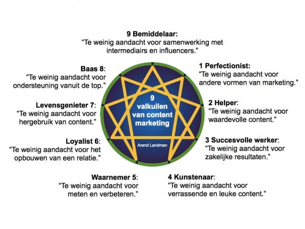 valkuilen contentmarketing door Arend Landman.001