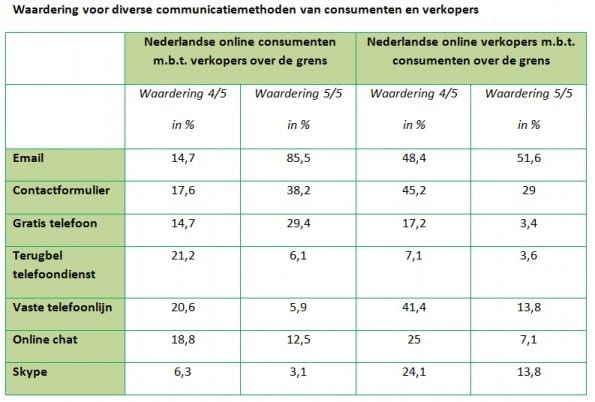 Communicatiemethoden