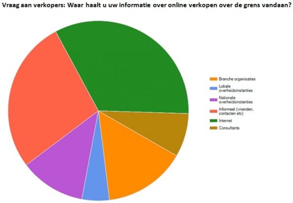 Informatie verkopers