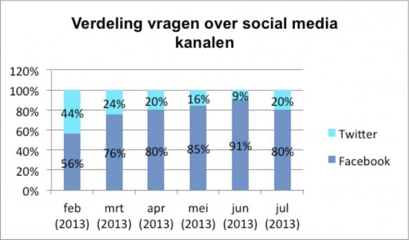 Verdeling vragen over social media kanalen FNV Bondgenoten (bij interview Oliver de Leeuw)