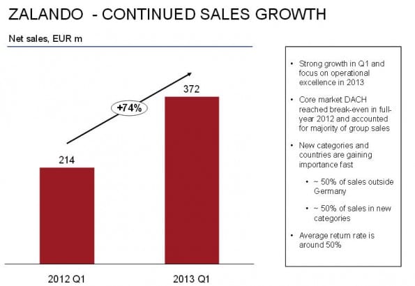 Zalando results Q1 2013