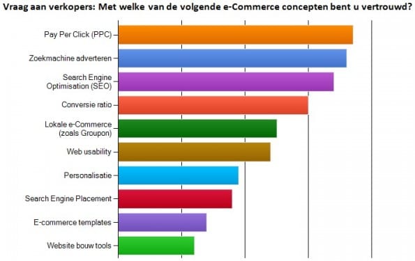 eCommerce concepten