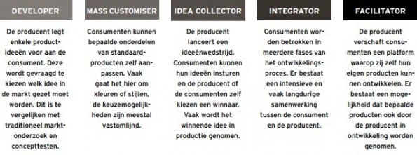 Co-creatie model