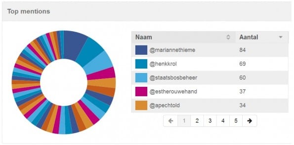 Mentions fractievoorzitters online monitoring OBI4wan