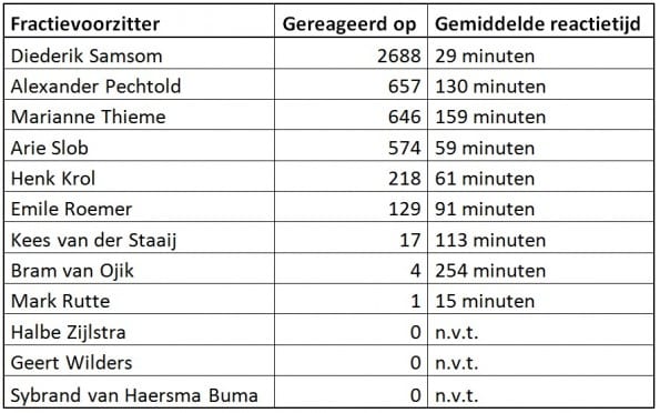Reacties op mentions en gemiddelde reactietijd fractievoorzitters online monitoring OBI4wan webcare