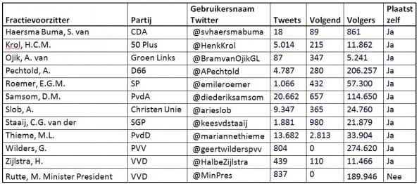 Tabel Twittergebruikers