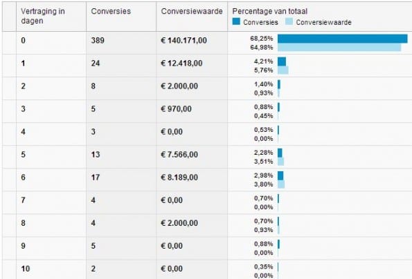 Timelag rapport GA