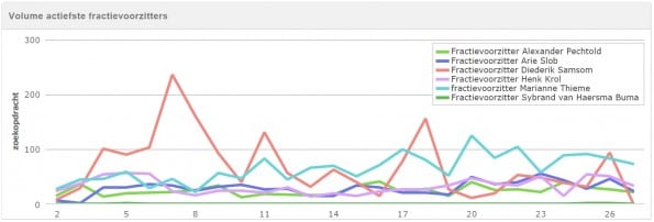 Volume actiefste nederlandse fractievoorzitters online monitoring OBI4wan