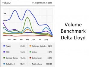 Volume benchmark Delta Lloyd (webcare)
