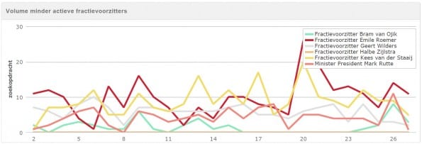 Volume minder actieve nederlandse fractievoorzitters online monitoring OBI4wan