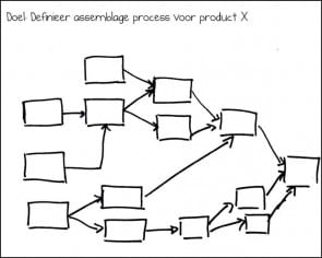 Post-its: action map