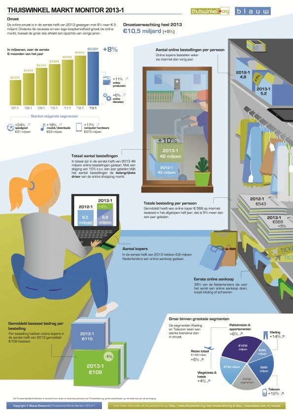 Klik op de afbeelding voor een groter exemplaar van de infographic. Bron: Thuiswinkel.org