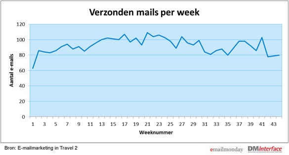 emailmarketing_verzendaantallen_travel