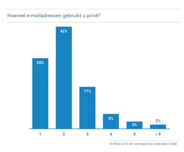 hoeveel_emailadressen
