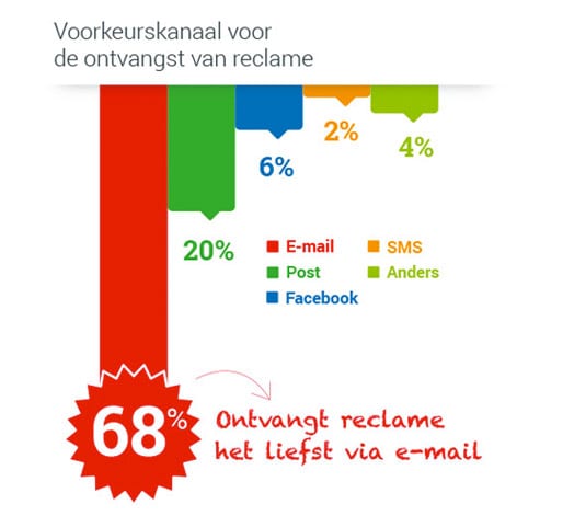 nationaalemailonderzoek_voorkeurkanaal_reclame