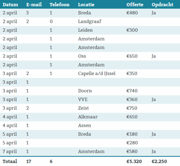Resultaten campagne boomrooien.nl