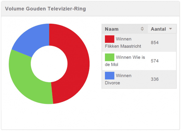 Afbeelding 2 Volume winnen Gouden Televizier-ring