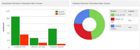 Afbeelding 3 Sentiment en Volume Zilveren Televizier-Ster Vrouw