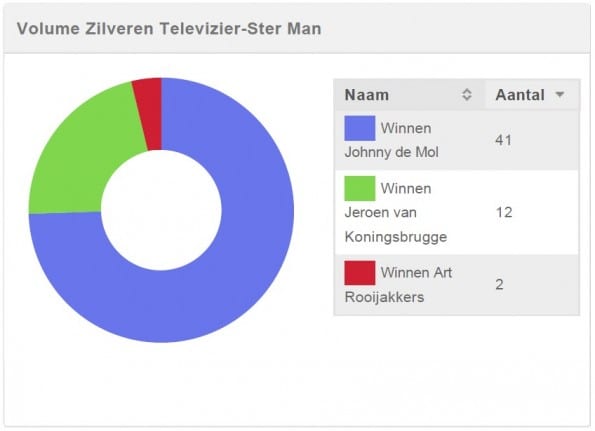 Afbeelding 5 Volume winnen Zilveren Televizier-Ster Man