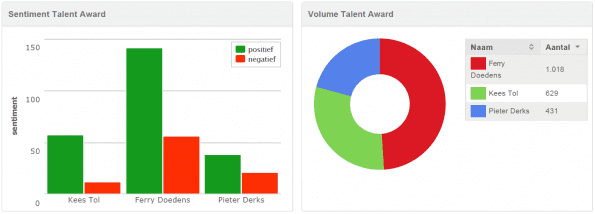 Afbeelding 6 Sentiment en Volume Talent Award